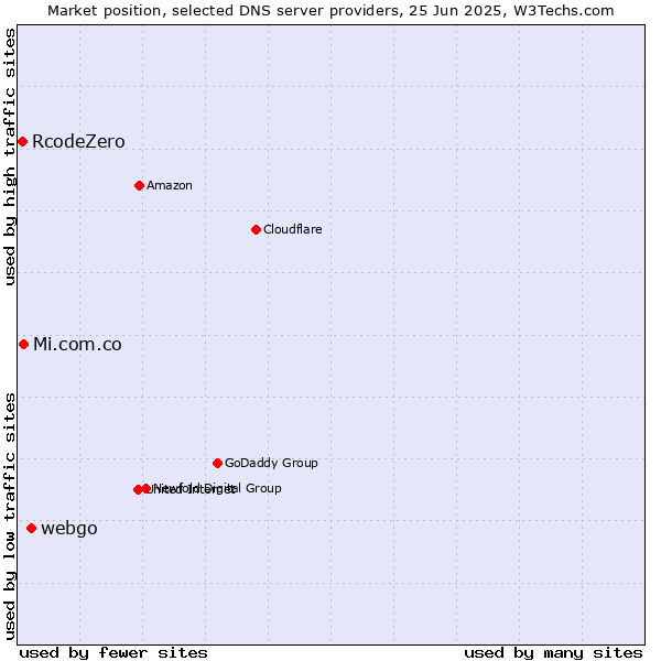 Market position of webgo vs. Mi.com.co vs. RcodeZero