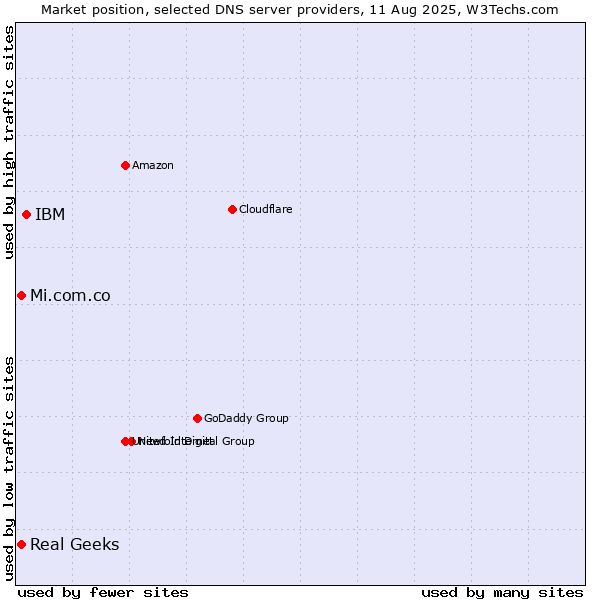 Market position of IBM vs. Real Geeks vs. Mi.com.co