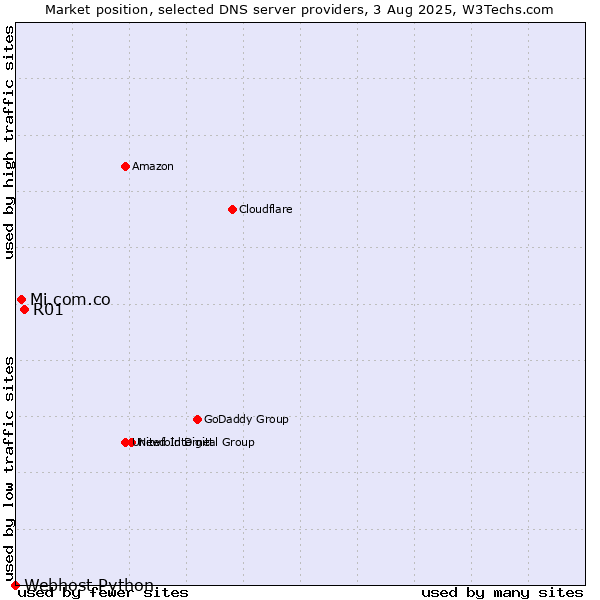 Market position of R01 vs. Mi.com.co vs. Webhost Python