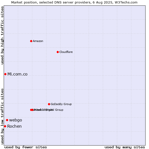 Market position of webgo vs. Mi.com.co vs. Rochen