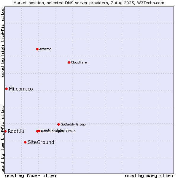 Market position of SiteGround vs. Mi.com.co vs. Root.lu