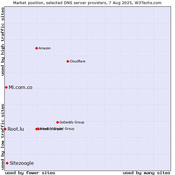 Market position of Sitezoogle vs. Mi.com.co vs. Root.lu