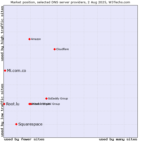 Market position of Squarespace vs. Mi.com.co vs. Root.lu
