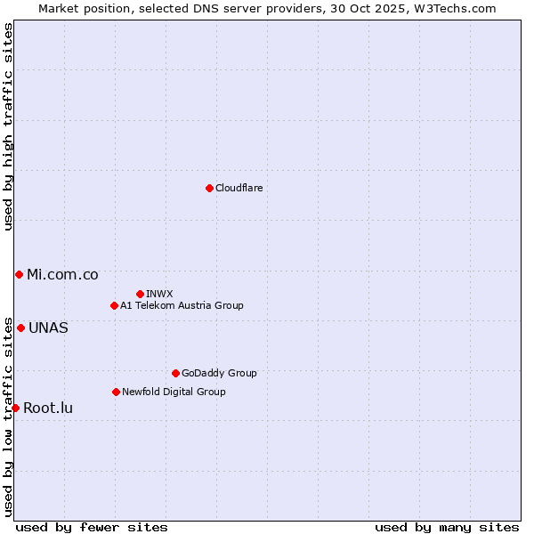 Market position of UNAS vs. Mi.com.co vs. Root.lu