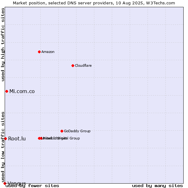Market position of Mi.com.co vs. Root.lu vs. Vangus