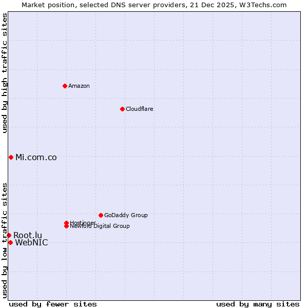Market position of Mi.com.co vs. WebNIC vs. Root.lu