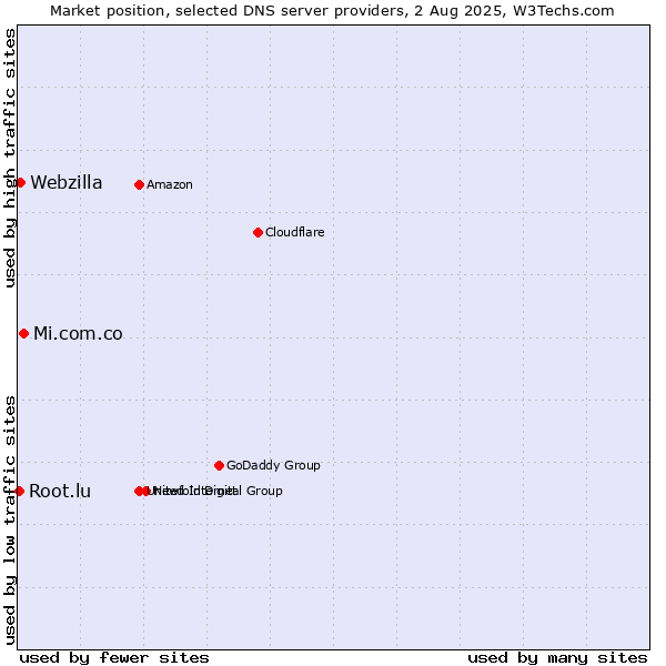 Market position of Mi.com.co vs. Webzilla vs. Root.lu