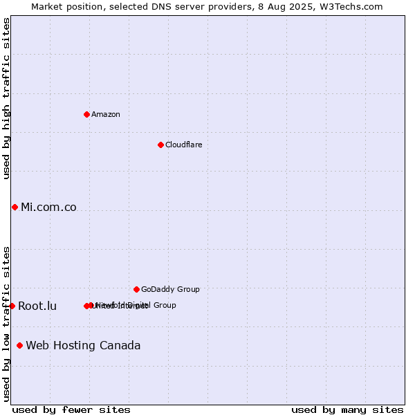Market position of Web Hosting Canada vs. Mi.com.co vs. Root.lu