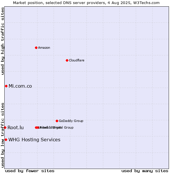 Market position of Mi.com.co vs. WHG Hosting Services vs. Root.lu
