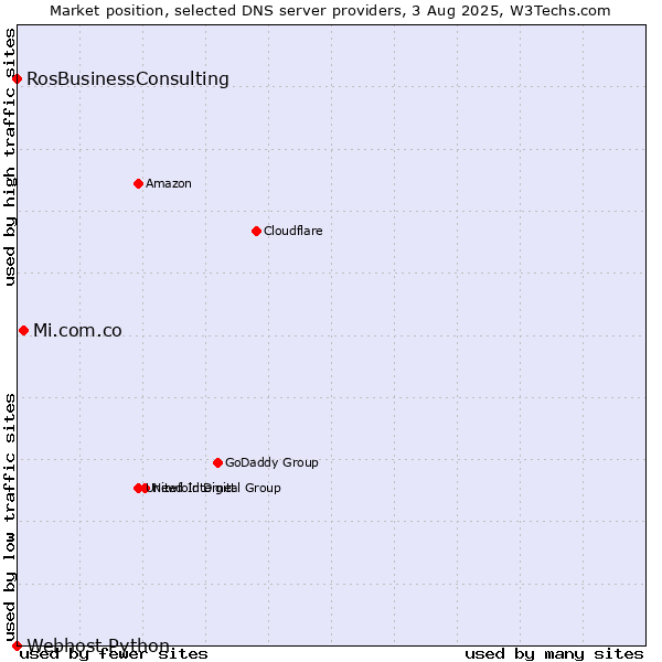 Market position of Mi.com.co vs. RosBusinessConsulting vs. Webhost Python