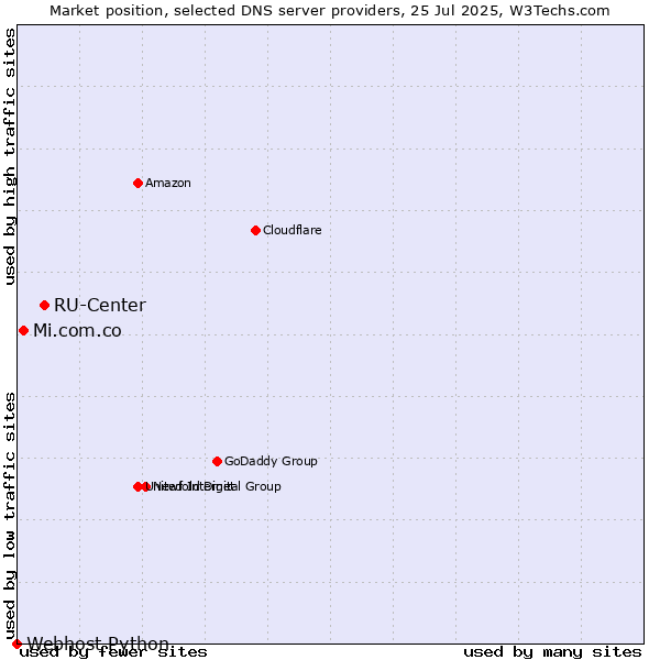 Market position of RU-Center vs. Mi.com.co vs. Webhost Python