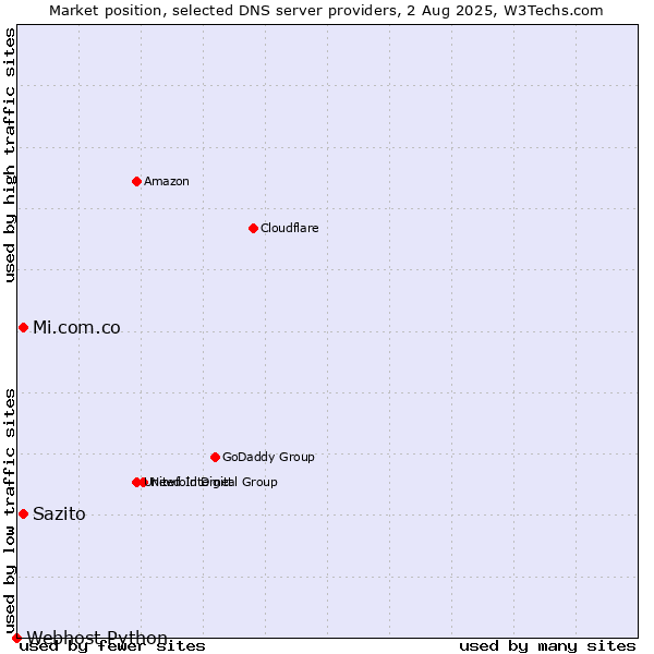 Market position of Mi.com.co vs. Sazito vs. Webhost Python