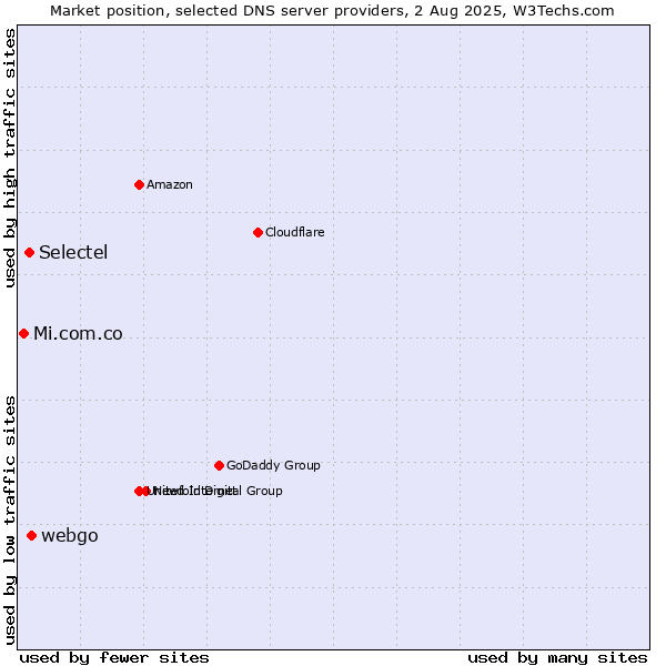 Market position of webgo vs. Selectel vs. Mi.com.co