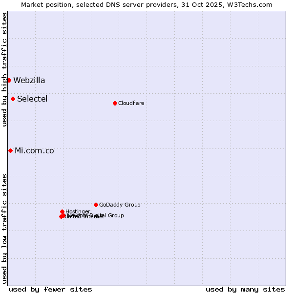 Market position of Selectel vs. Mi.com.co vs. Webzilla