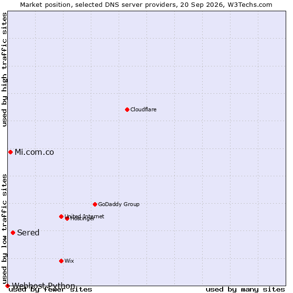 Market position of Sered vs. Mi.com.co vs. Webhost Python
