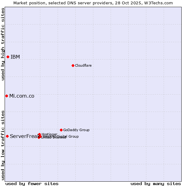 Market position of IBM vs. ServerFreak vs. Mi.com.co