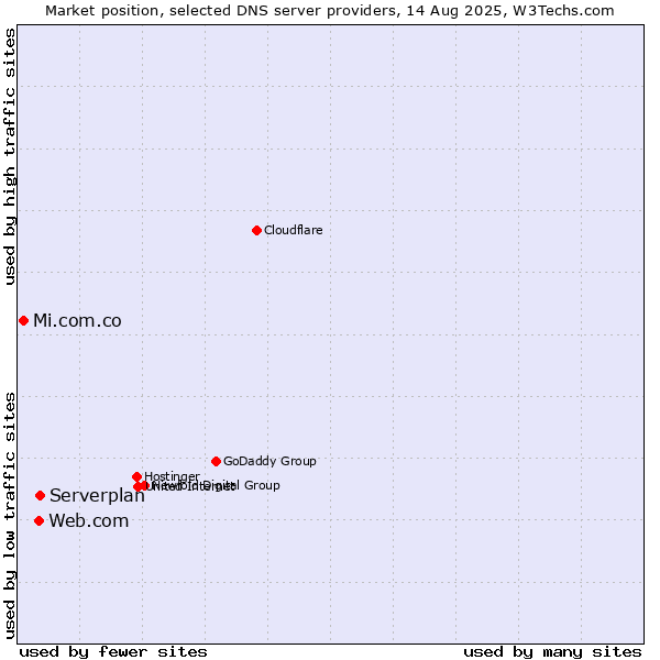 Market position of Serverplan vs. Web.com vs. Mi.com.co