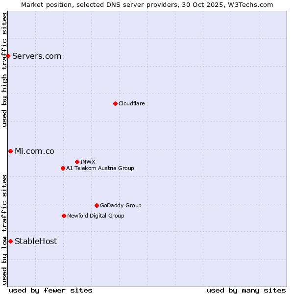 Market position of Mi.com.co vs. StableHost vs. Servers.com