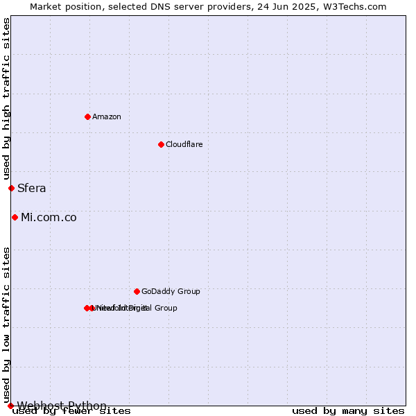 Market position of Mi.com.co vs. Sfera vs. Webhost Python