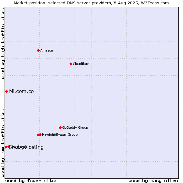Market position of webgo vs. Mi.com.co vs. Shock Hosting
