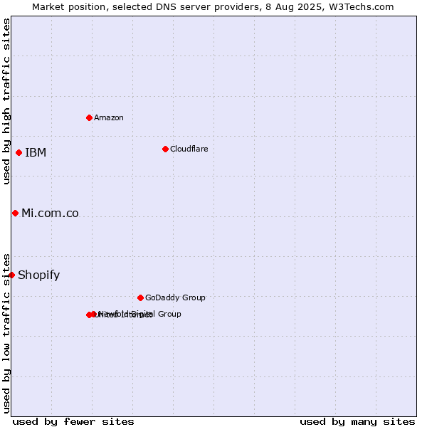 Market position of IBM vs. Mi.com.co vs. Shopify