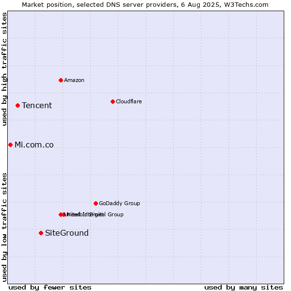 Market position of SiteGround vs. Tencent vs. Mi.com.co