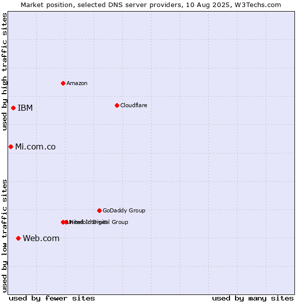 Market position of Web.com vs. IBM vs. Mi.com.co