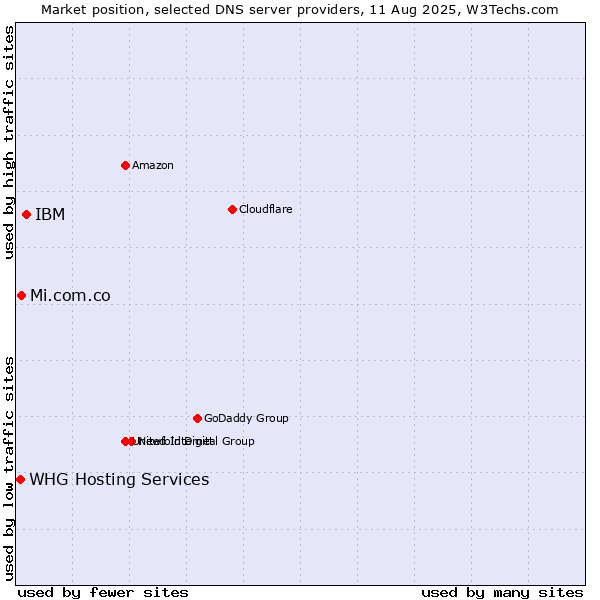 Market position of IBM vs. Mi.com.co vs. WHG Hosting Services