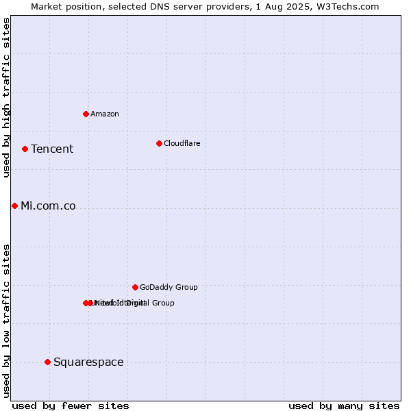 Market position of Squarespace vs. Tencent vs. Mi.com.co