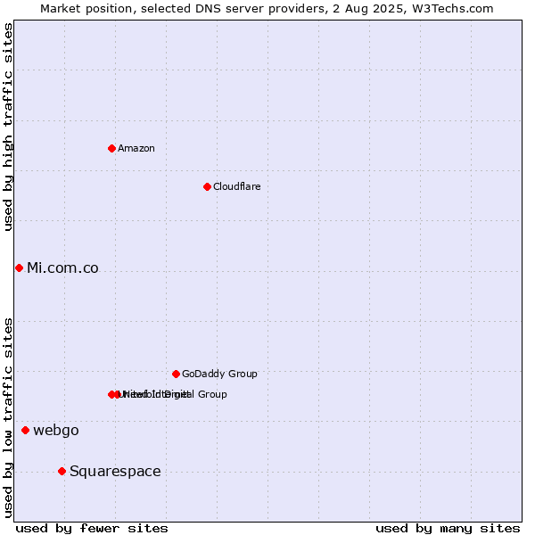 Market position of Squarespace vs. webgo vs. Mi.com.co