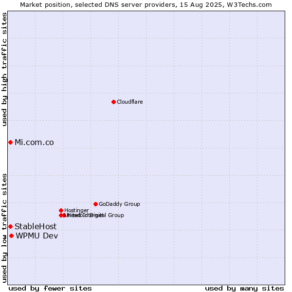 Market position of WPMU Dev vs. StableHost vs. Mi.com.co