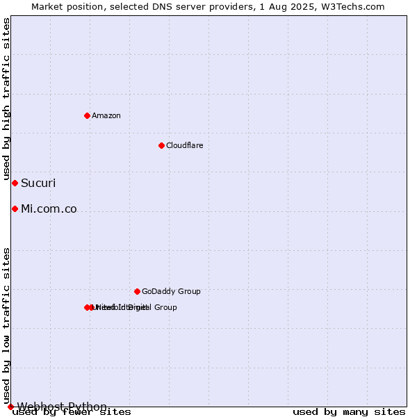 Market position of Sucuri vs. Mi.com.co vs. Webhost Python