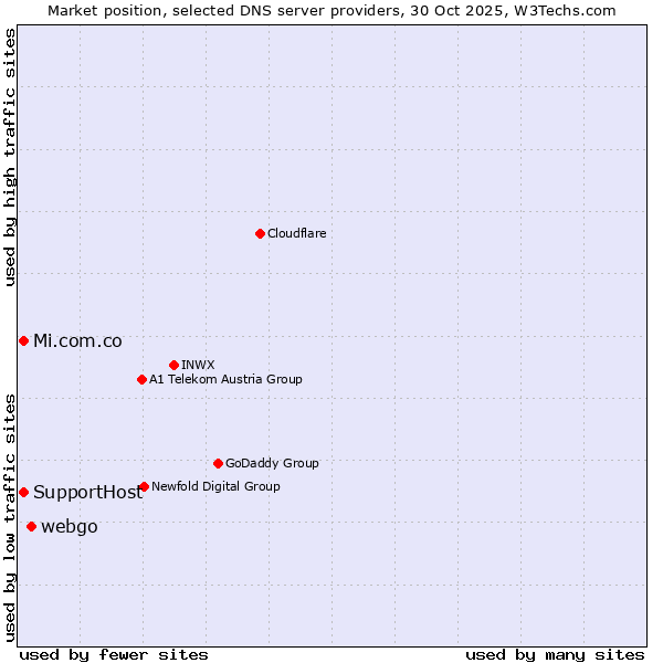 Market position of webgo vs. SupportHost vs. Mi.com.co
