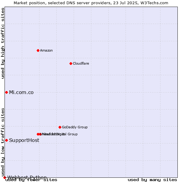 Market position of Mi.com.co vs. SupportHost vs. Webhost Python