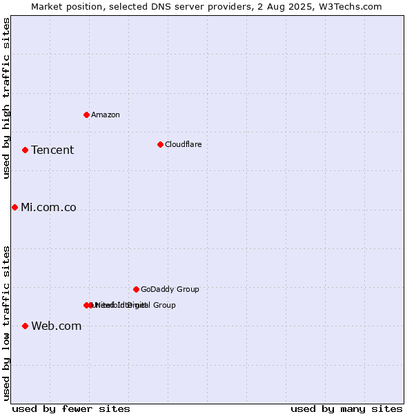 Market position of Tencent vs. Web.com vs. Mi.com.co