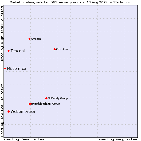 Market position of Tencent vs. Webempresa vs. Mi.com.co
