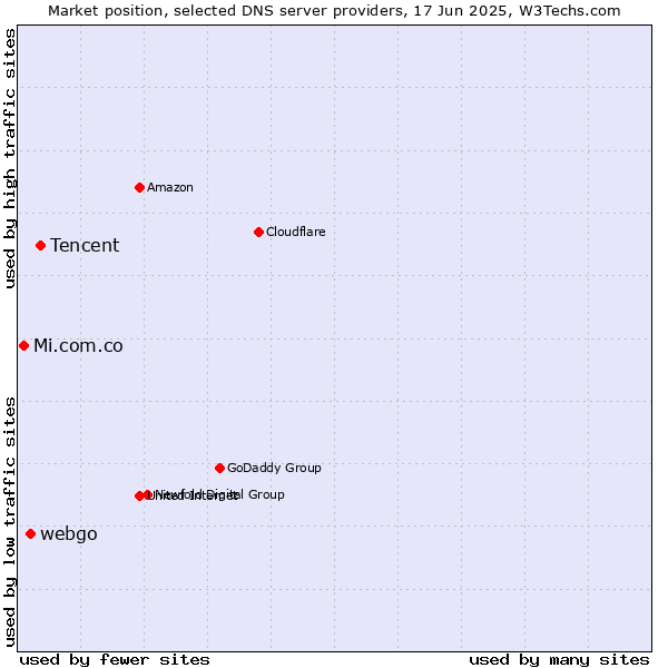 Market position of Tencent vs. webgo vs. Mi.com.co