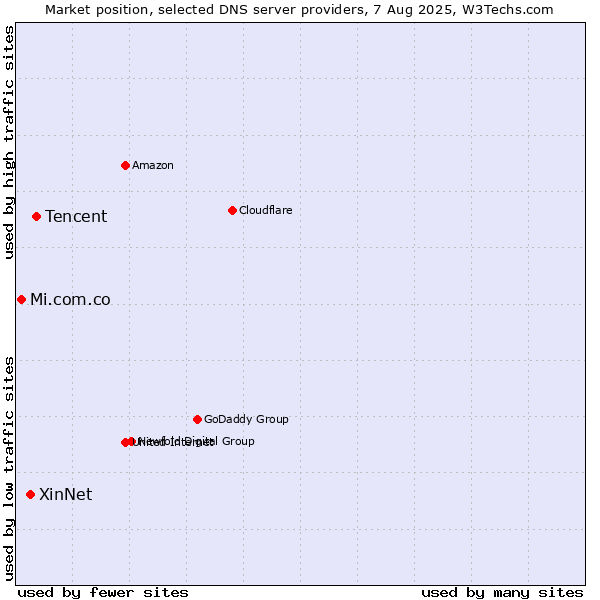 Market position of Tencent vs. XinNet vs. Mi.com.co
