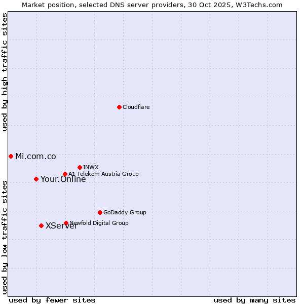 Market position of XServer vs. Your.Online vs. Mi.com.co