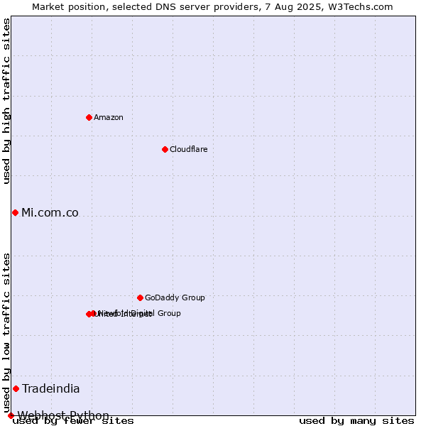 Market position of Tradeindia vs. Mi.com.co vs. Webhost Python