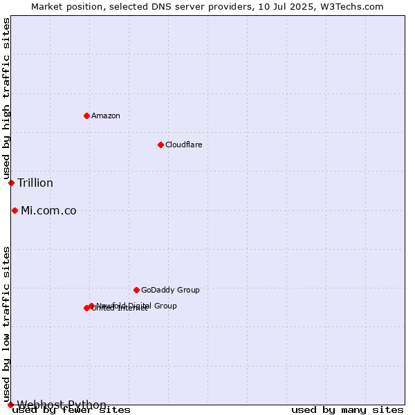 Market position of Mi.com.co vs. Trillion vs. Webhost Python
