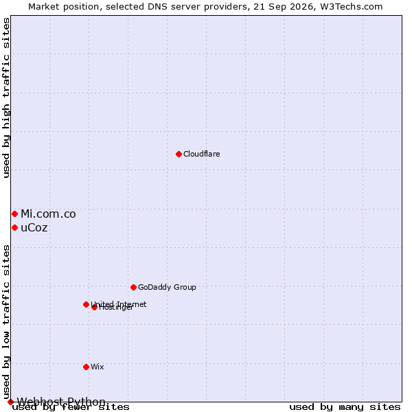 Market position of uCoz vs. Mi.com.co vs. Webhost Python