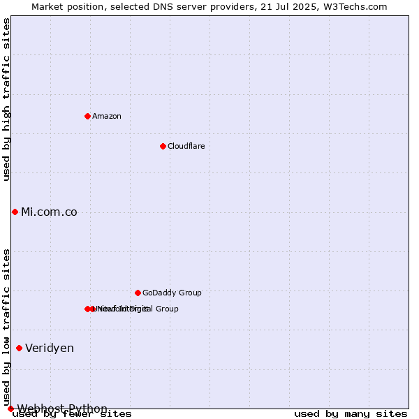 Market position of Veridyen vs. Mi.com.co vs. Webhost Python