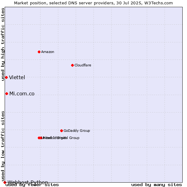 Market position of Mi.com.co vs. Viettel vs. Webhost Python