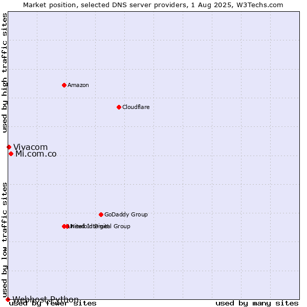 Market position of Mi.com.co vs. Vivacom vs. Webhost Python