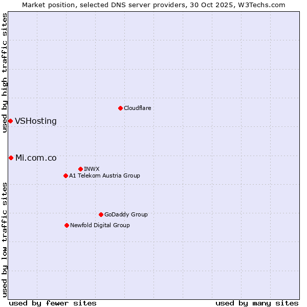 Market position of Mi.com.co vs. VSHosting
