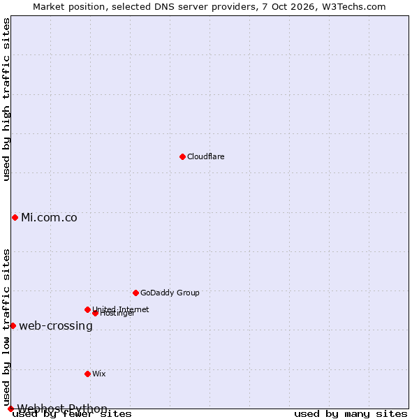 Market position of Mi.com.co vs. web-crossing vs. Webhost Python