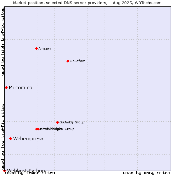 Market position of Webempresa vs. Mi.com.co vs. Webhost Python