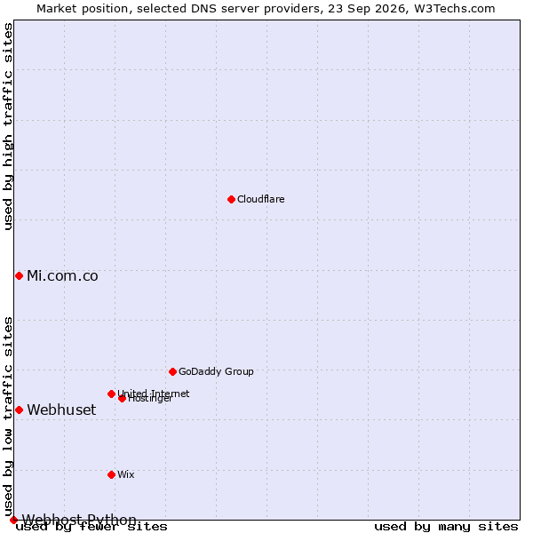 Market position of Webhuset vs. Mi.com.co vs. Webhost Python