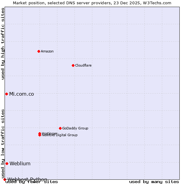 Market position of Weblium vs. Mi.com.co vs. Webhost Python